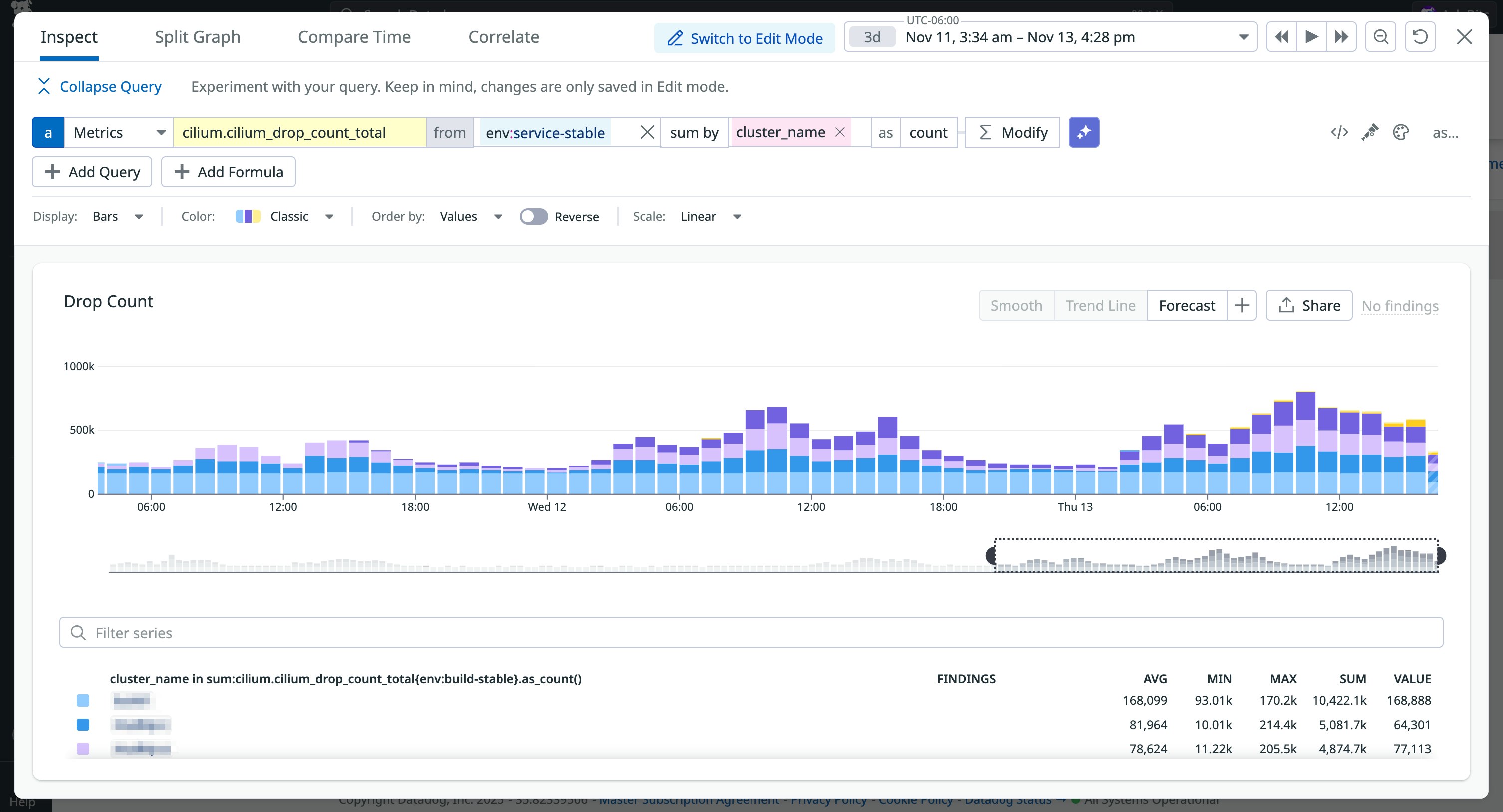 A screenshot showing a steady rise in the total number of dropped requests for Cilium-managed workloads A screenshot showing a steady rise in the total number of dropped requests for Cilium-managed workloads