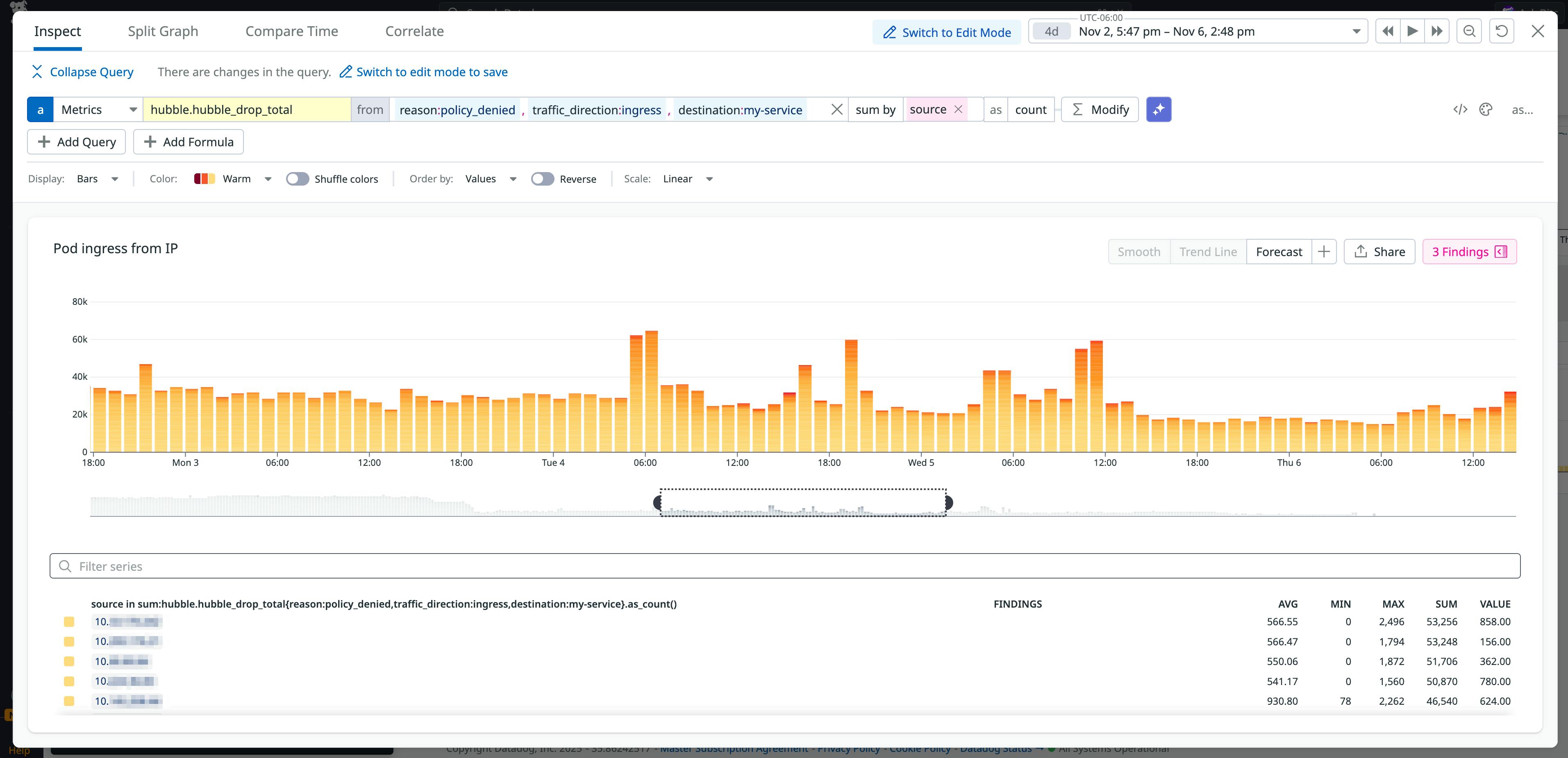 A screenshot showing a spike in dropped requests for ingress traffic