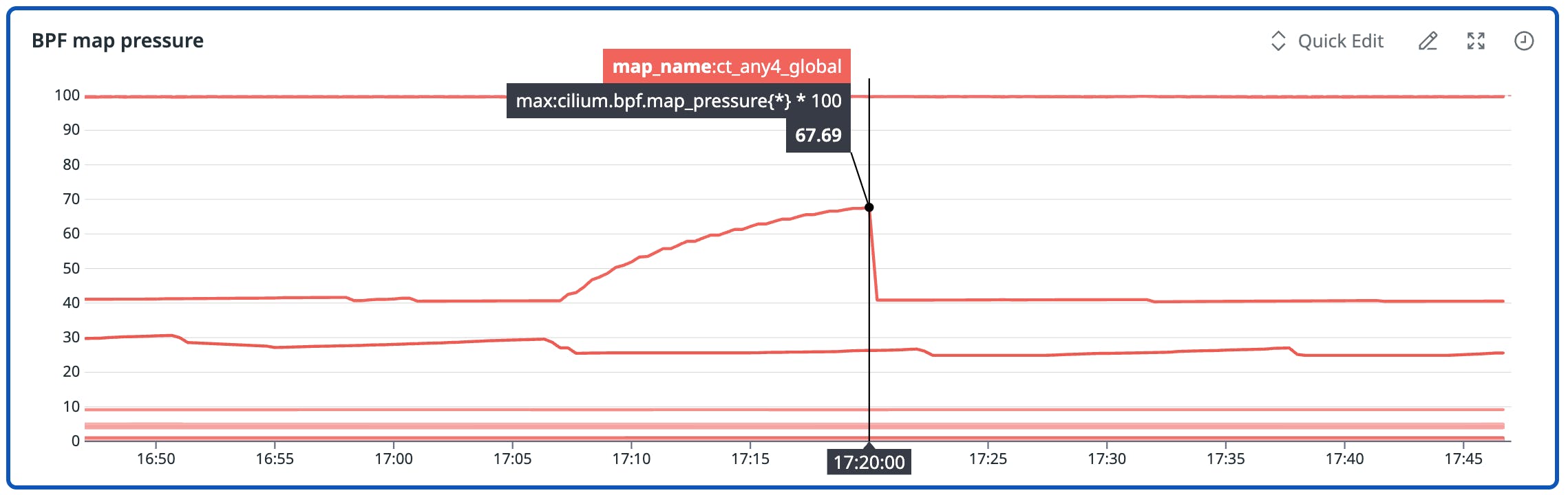 A line graph titled “BPF map pressure” showing multiple Cilium BPF map pressure metrics over time. One map, labeled `map_name: ct_any4_global`, spikes to approximately 67% around 17:20 before dropping back down. Other maps remain at lower, steady pressure levels. The chart highlights how rising map pressure can signal datapath stress before user-facing issues appear.