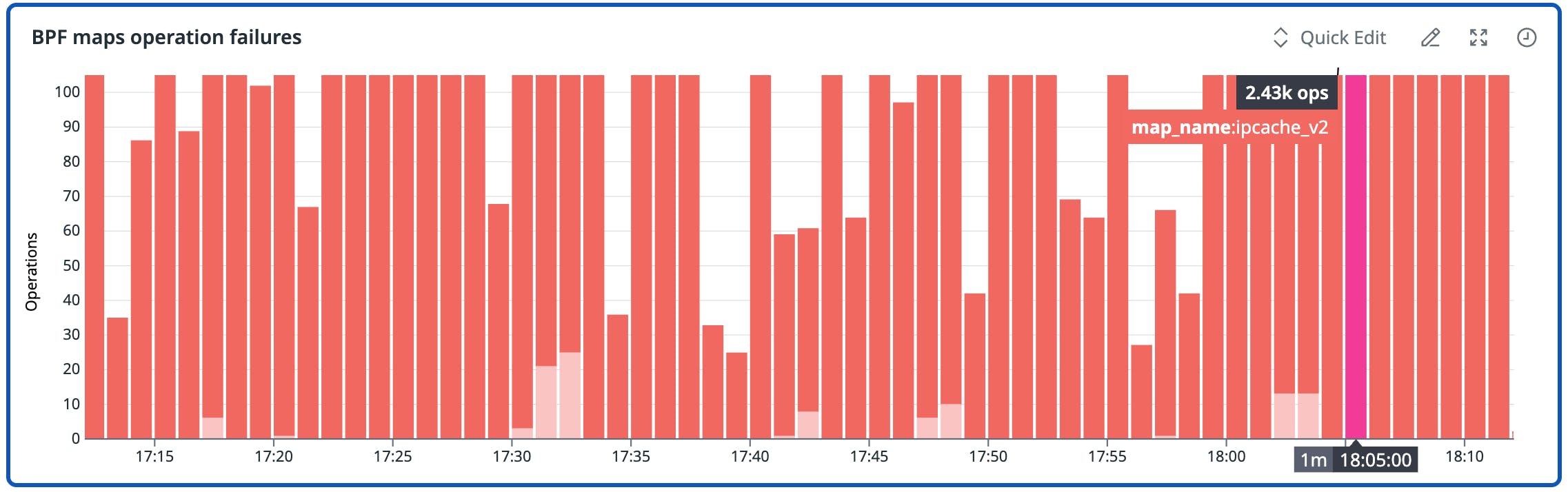 A bar chart titled “BPF maps operation failures” showing repeated spikes in failed BPF map operations over time. Most bars reach near 100 failed operations, with intermittent dips. A highlighted bar for `map_name: ipcache_v2` shows 2.43k failed operations around 18:05. The visualization illustrates sustained map operation failures that can signal datapath stress or capacity issues.