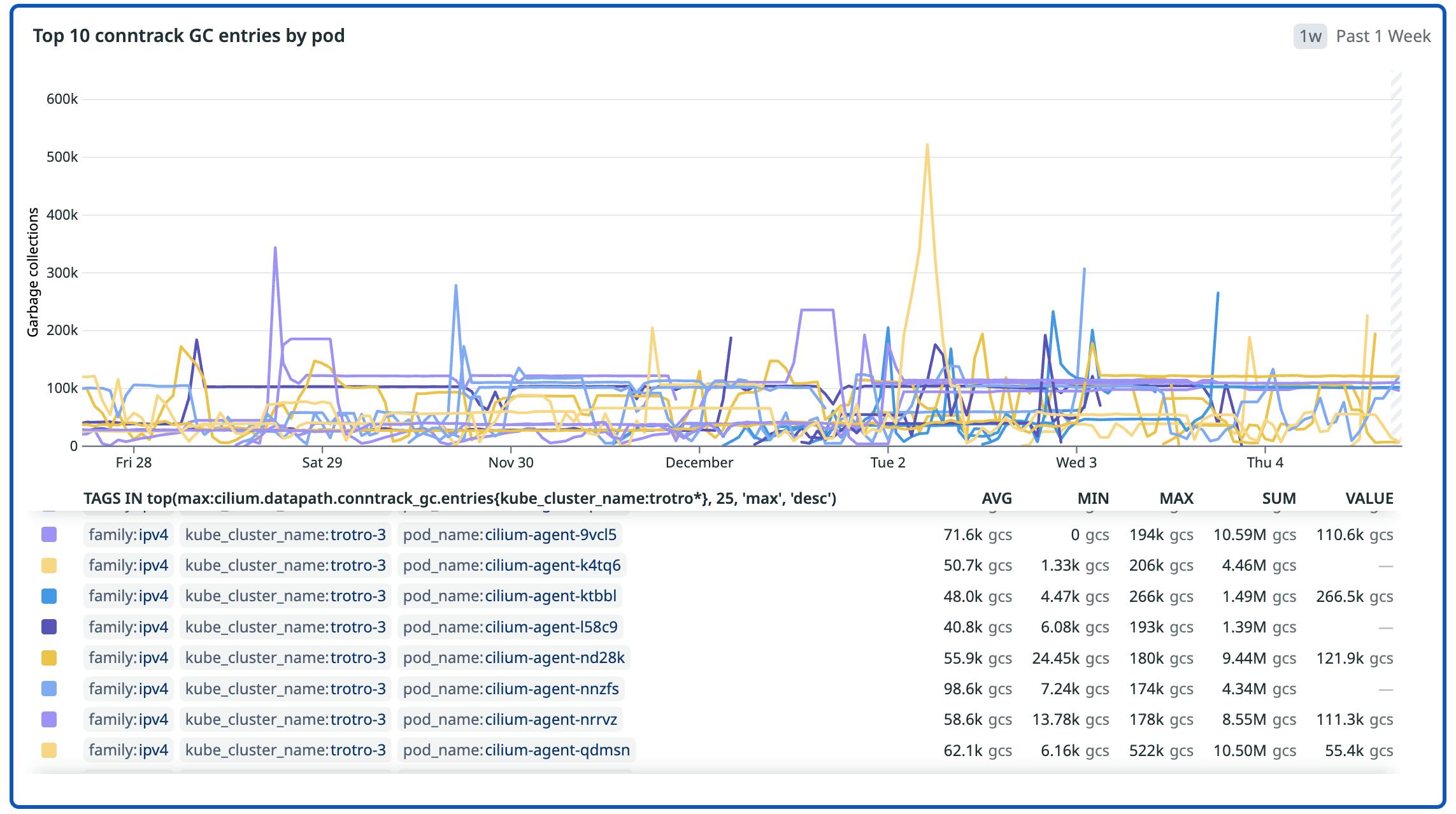 A time-series chart titled “Top 10 conntrack GC entries by pod,” showing garbage-collection (GC) activity for the busiest Cilium agent pods in a Kubernetes cluster over the past week. Multiple colored lines represent different pods, with intermittent spikes reaching up to several hundred thousand GC operations. A table below the graph lists each pod, along with average, minimum, maximum, and total GC counts. The chart highlights that only a few pods exhibit large GC spikes while most remain relatively stable.