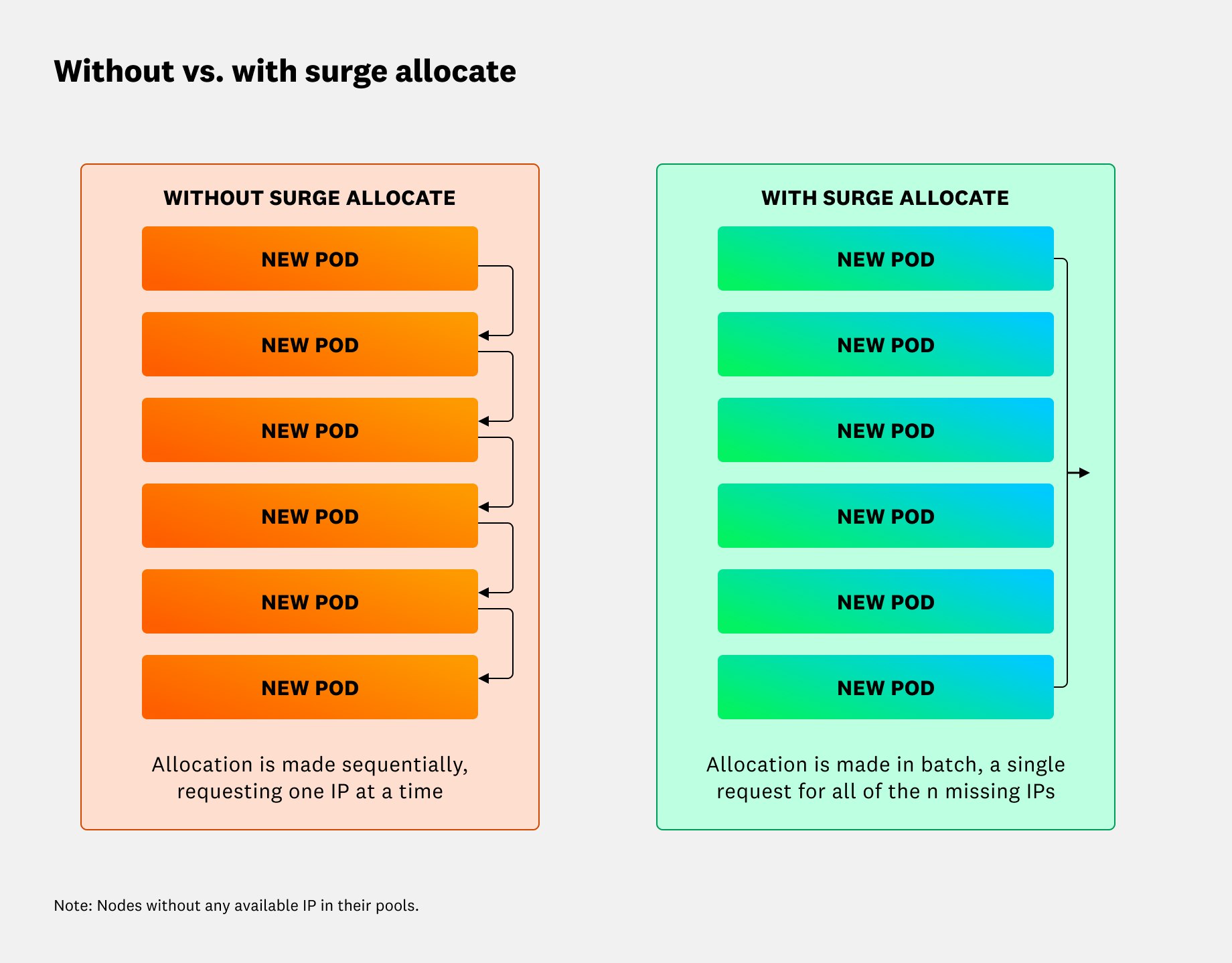 A side-by-side comparison of IP allocation behavior without and with “surge allocate.” On the left, the “Without Surge Allocate” panel shows multiple new pods, with each triggering an individual, sequential IP allocation request. On the right, the “With Surge Allocate” panel shows the same number of new pods, but a single batch request allocates all missing IPs at once. A note indicates that this applies to nodes without any available IPs in their pools. A side-by-side comparison of IP allocation behavior without and with “surge allocate.” On the left, the “Without Surge Allocate” panel shows multiple new pods, with each triggering an individual, sequential IP allocation request. On the right, the “With Surge Allocate” panel shows the same number of new pods, but a single batch request allocates all missing IPs at once. A note indicates that this applies to nodes without any available IPs in their pools.