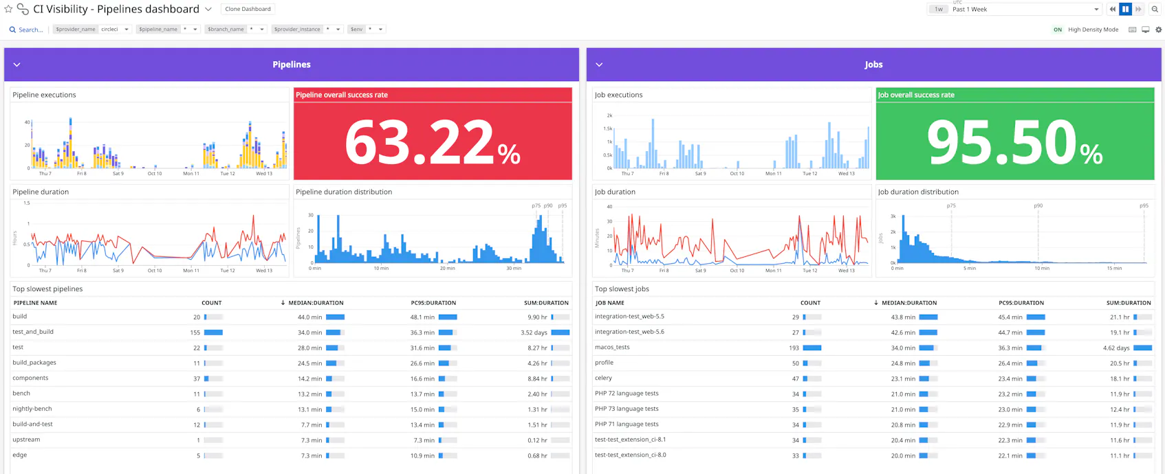 Monitor Your CircleCI Environment With Datadog | Datadog