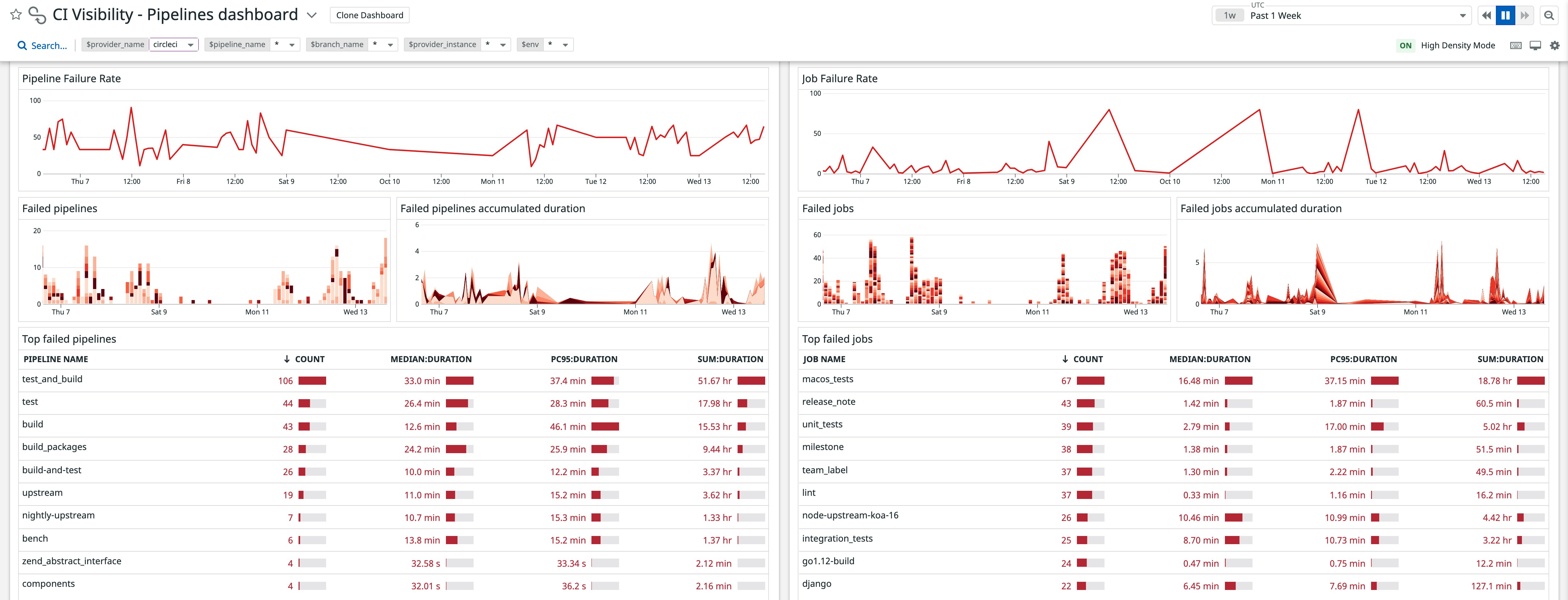 CI Visibility pipeline failures for CircleCI CI Visibility pipeline failures for CircleCI