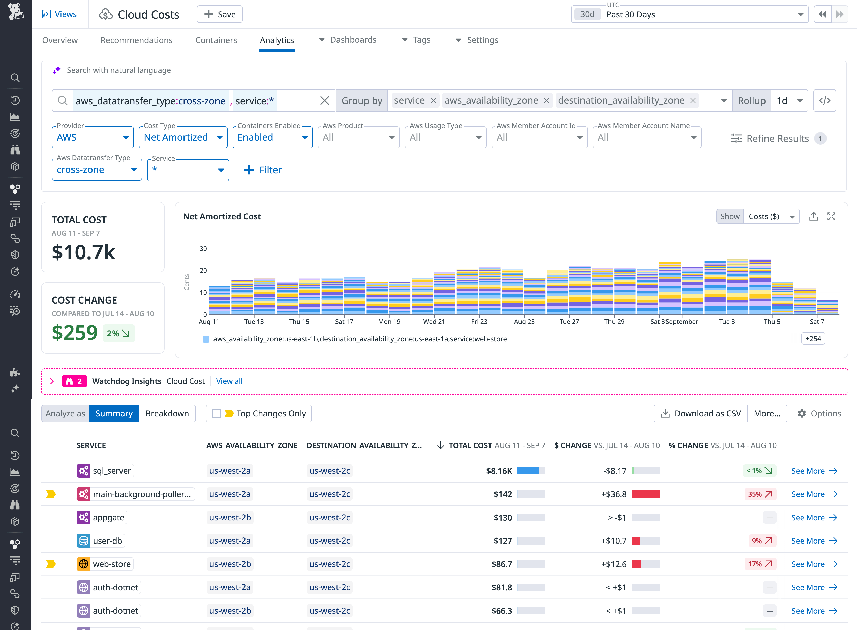 Cloud Cost Analytics page displaying net amortized cost by AWS availability zone and service. Cloud Cost Analytics page displaying net amortized cost by AWS availability zone and service.