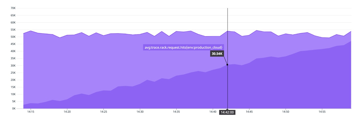 An area graph shows an static total of overall requests, with requests to 'production cloud' increasing over 45 minutes. An area graph shows an static total of overall requests, with requests to 'production cloud' increasing over 45 minutes.