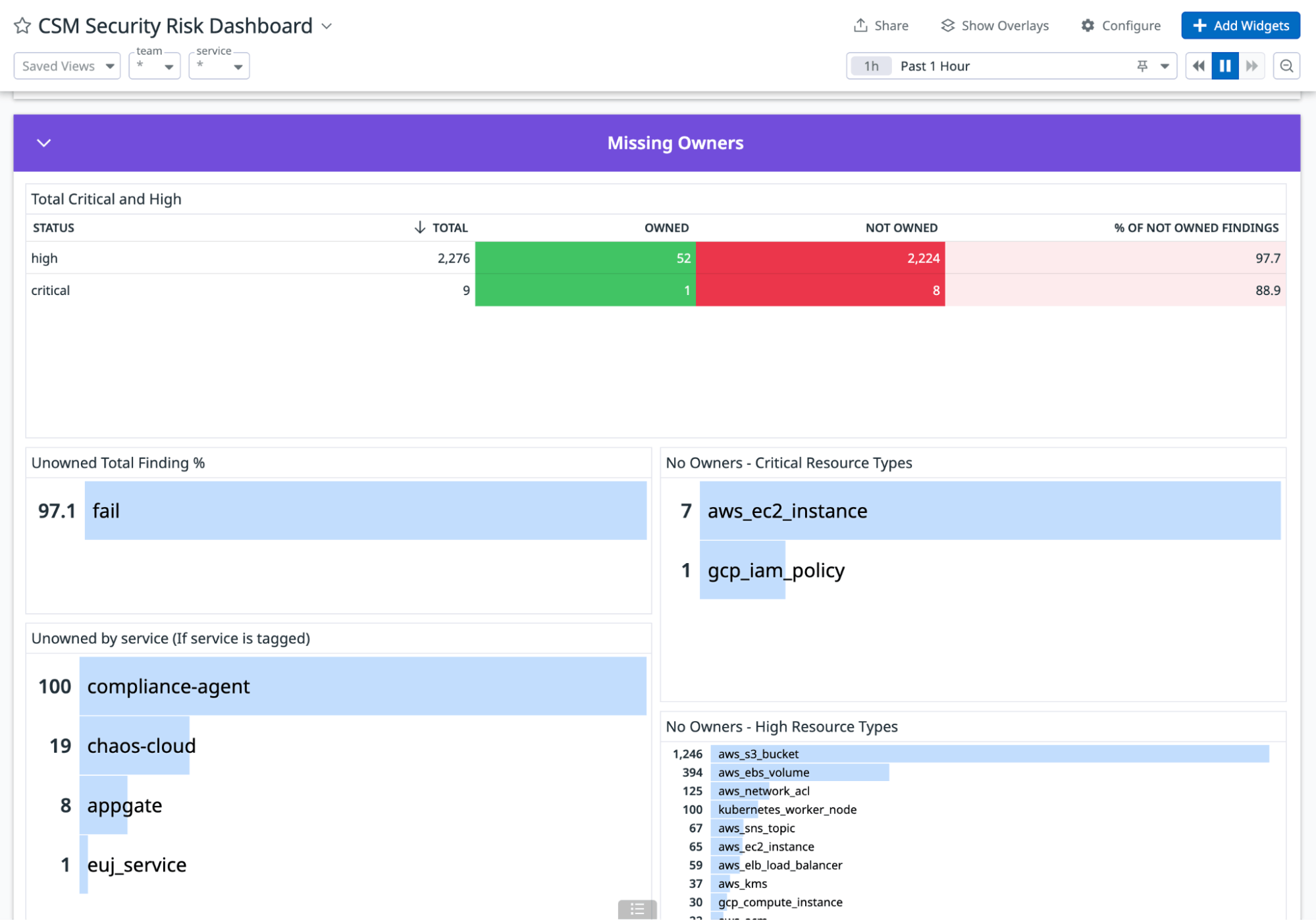 Understand ownership of security findings. Understand ownership of security findings.