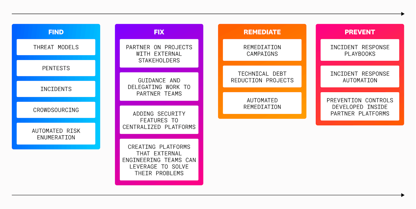 What we do in the steps of the FFRP methodology What we do in the steps of the FFRP methodology
