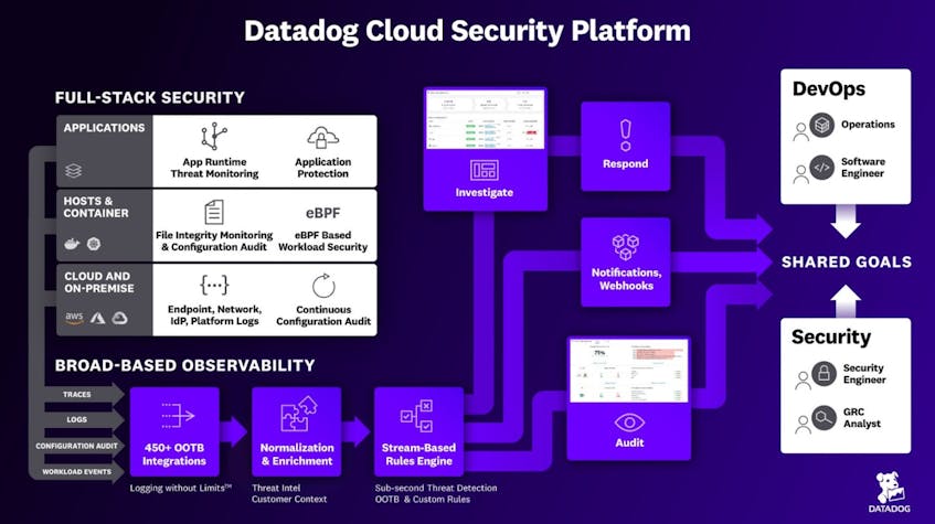 Introducing Datadog Cloud Security Posture Management | Datadog