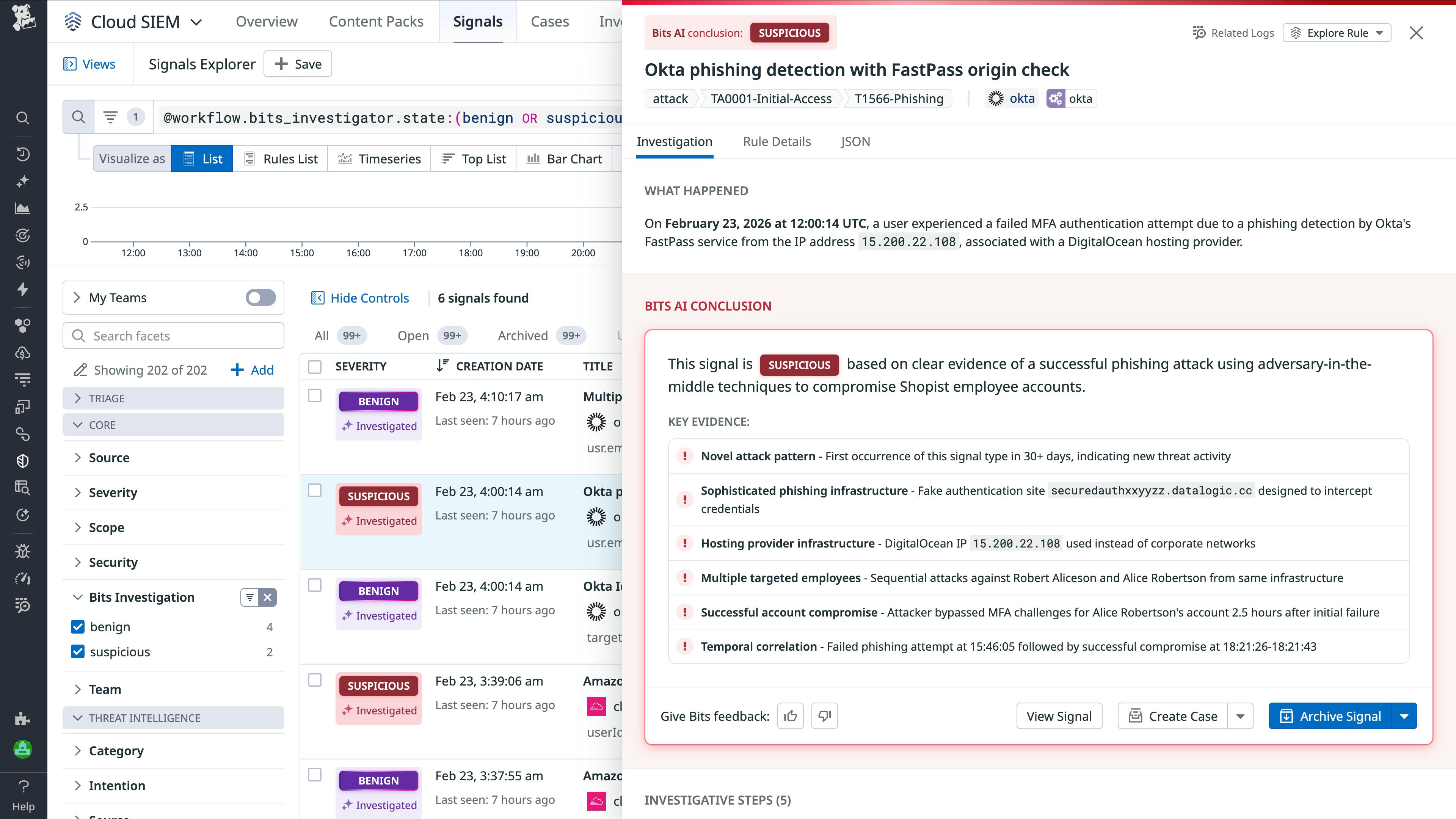 Cloud SIEM signal showing a Bits AI Security Analyst conclusion for an Okta phishing attempt