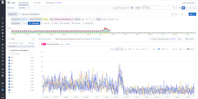 blog/cloudflare-logs-datadog/edge-response-bytes.png