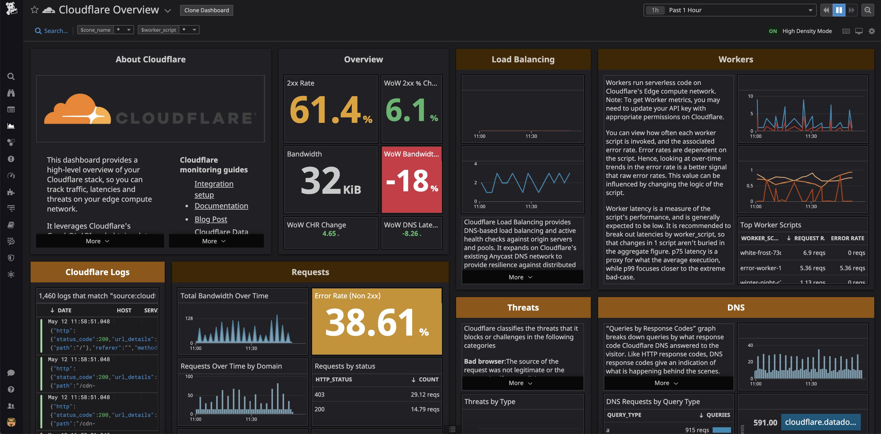 Datadog's out-of-the-box Cloudflare dashboard gives you a full-picture perspective of your Cloudflare activity. Datadog's out-of-the-box Cloudflare dashboard gives you a full-picture perspective of your Cloudflare activity.