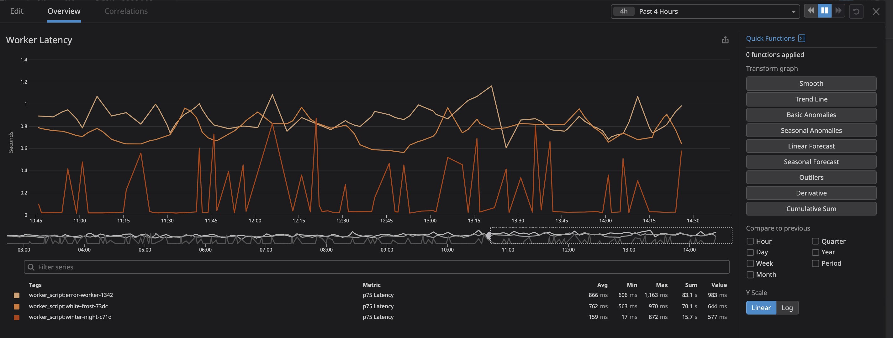 Datadog lets you visualize your Cloudflare Workers metrics, making it easy to spot behavioral anomalies. Datadog lets you visualize your Cloudflare Workers metrics, making it easy to spot behavioral anomalies.
