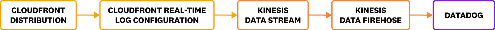 A diagram shows a data flow from a CloudFront distribution to a real-time log configuration, then to Kinesis Data Streams and Kinesis Firehose, and finally to Datadog.