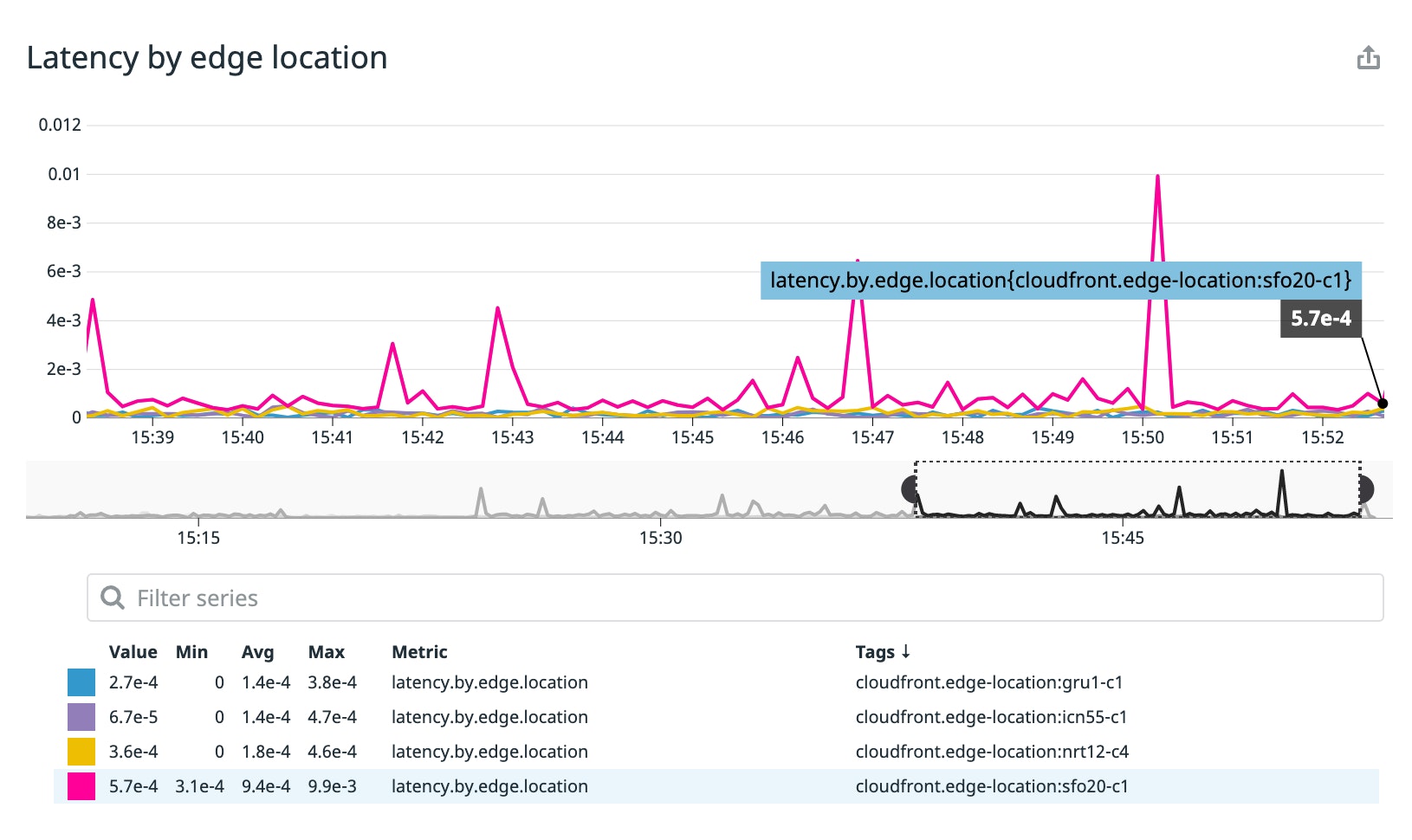 A timeseries graph shows the latency by edge location log-based metric for four different edge locations. A timeseries graph shows the latency by edge location log-based metric for four different edge locations.