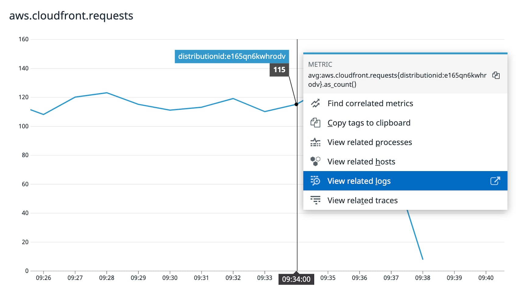 A graph shows the number of CloudFront requests over time, and a context menu shows a link to related logs—logs that share a distribution ID tag with the metric shown.