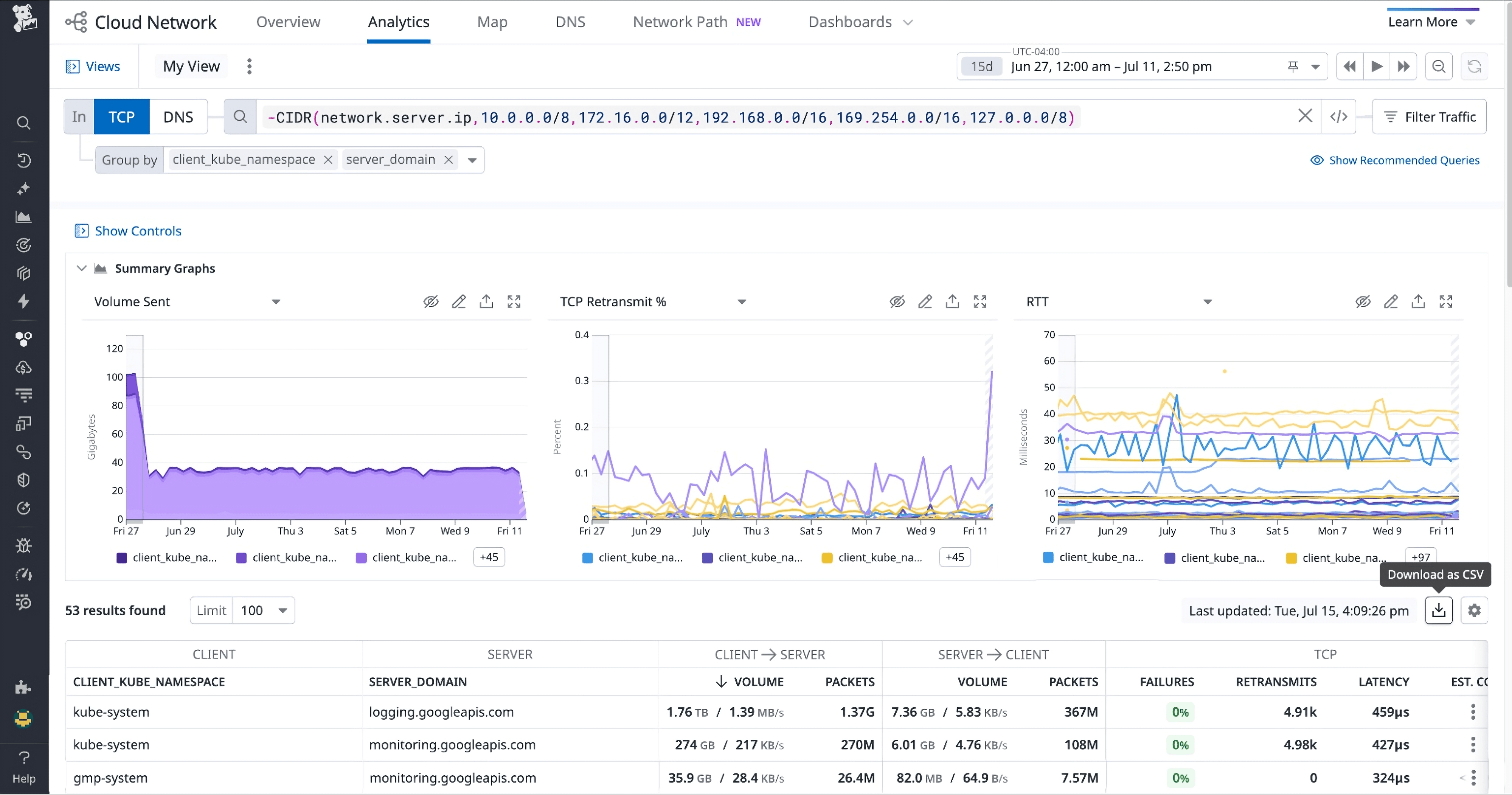 A view of Datadog Cloud Network Monitoring filtered to show egress traffic by Kubernetes namespace and server domain, with summary graphs for volume, TCP retransmits, and latency. A view of Datadog Cloud Network Monitoring filtered to show egress traffic by Kubernetes namespace and server domain, with summary graphs for volume, TCP retransmits, and latency.
