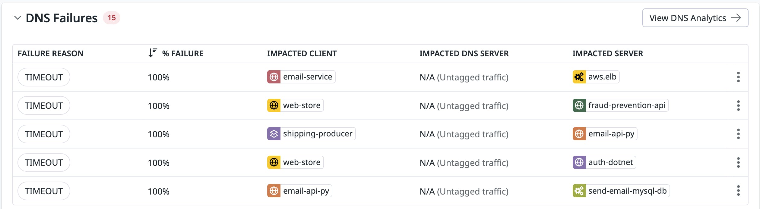 Network Health DNS Failures list with timeout errors and impacted clients and servers.