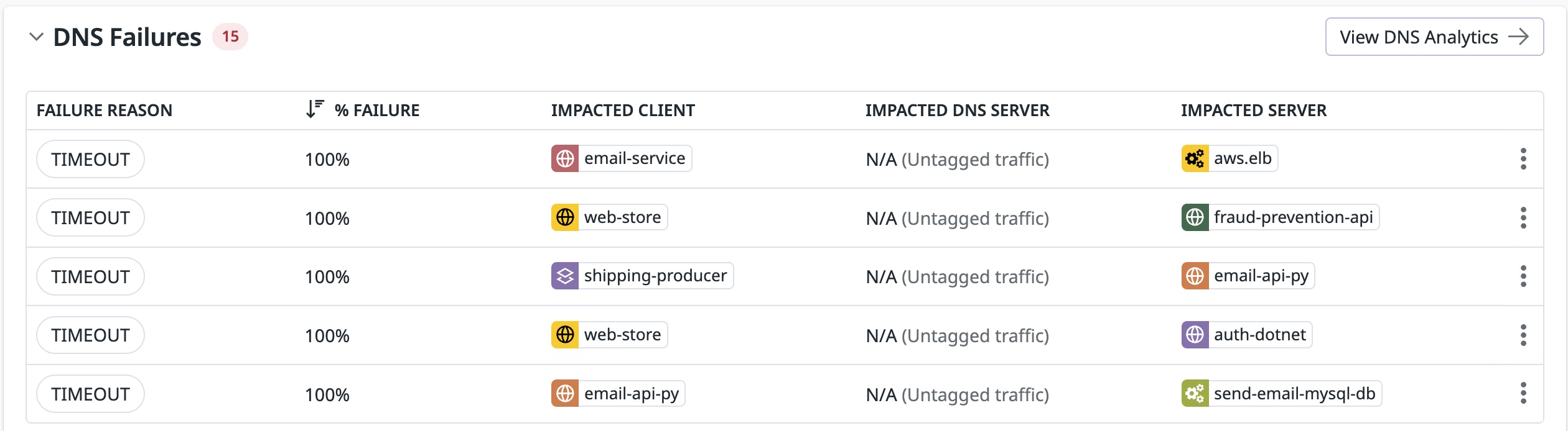 Network Health DNS Failures list with timeout errors and impacted clients and servers. Network Health DNS Failures list with timeout errors and impacted clients and servers.