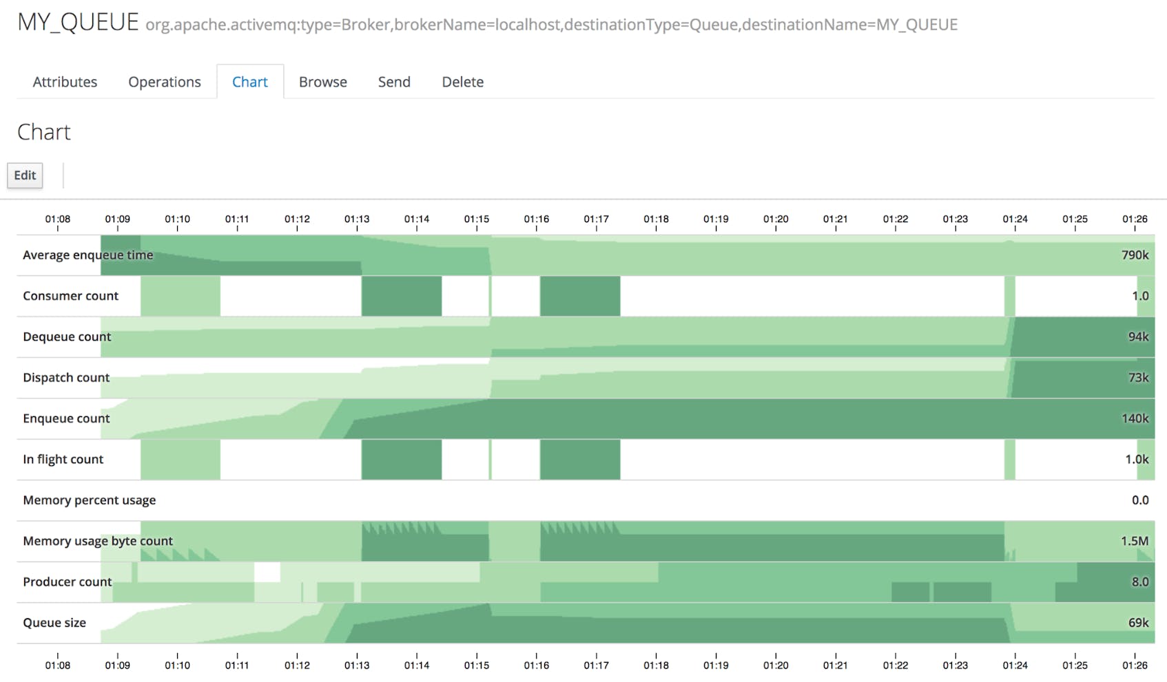 This Hawtio screenshot shows ten different ActiveMQ metrics visualized as timeseries graphs in one view.