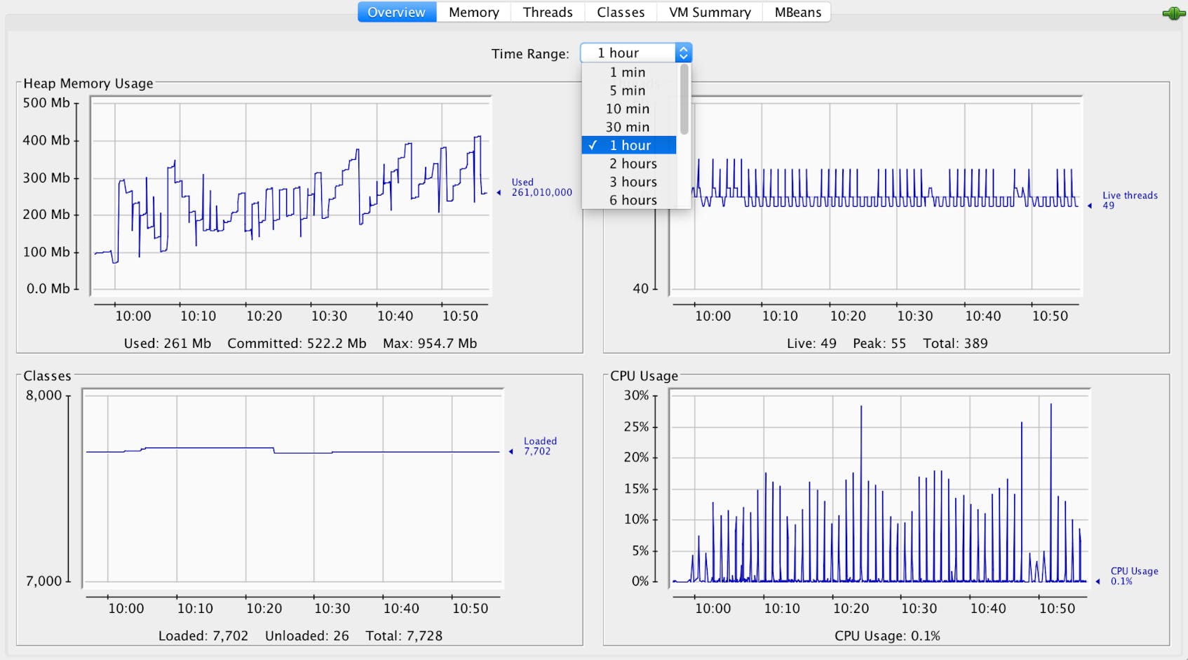 JConsole's overview tab shows graphs of CPU usage, heap memory usage, and classes loaded.