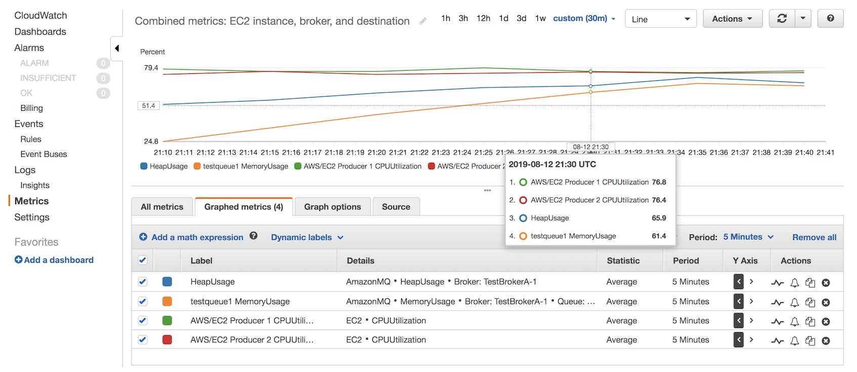 A single CloudWatch graph shows combined Amazon MQ metrics: a broker's HeapUsage metric, a queue's MemoryUsage metric, and the CPUUtilization metrics from two EC2 instances.
