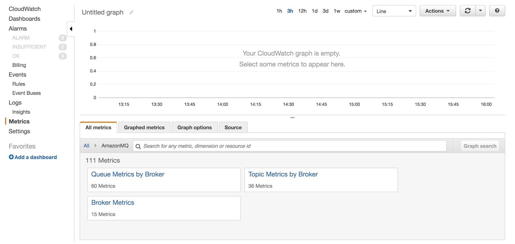 On an empty CloudWatch graph, the All metrics tab is where you browse or search to select the AWS metrics you want to add to the graph.