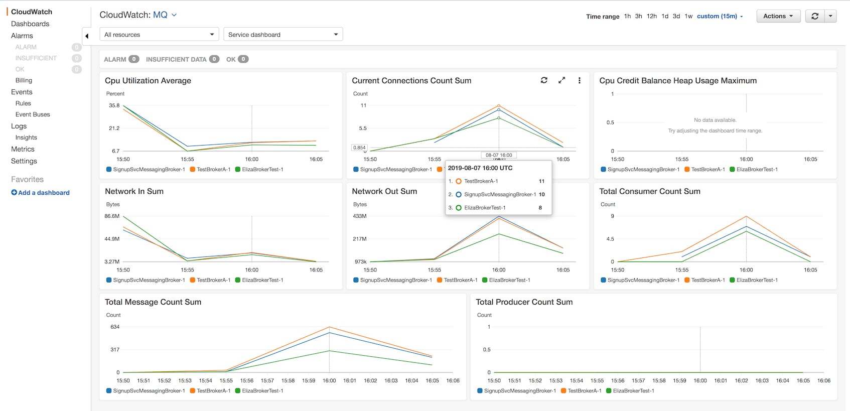 The CloudWatch Amazon MQ dashboard displays CPU, connection, network, and activity metrics.