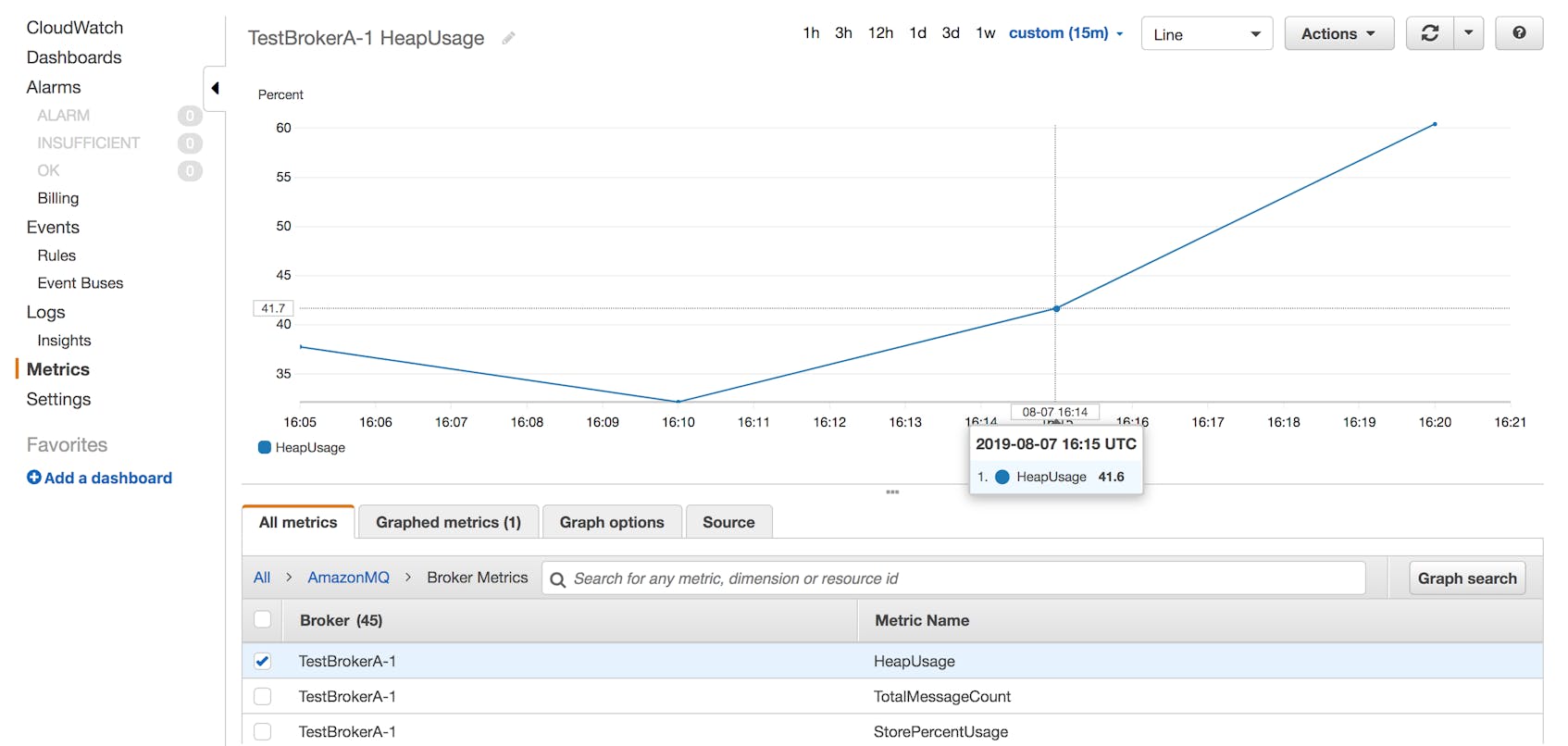 A CloudWatch graph shows the HeapUsage metric for a test broker.