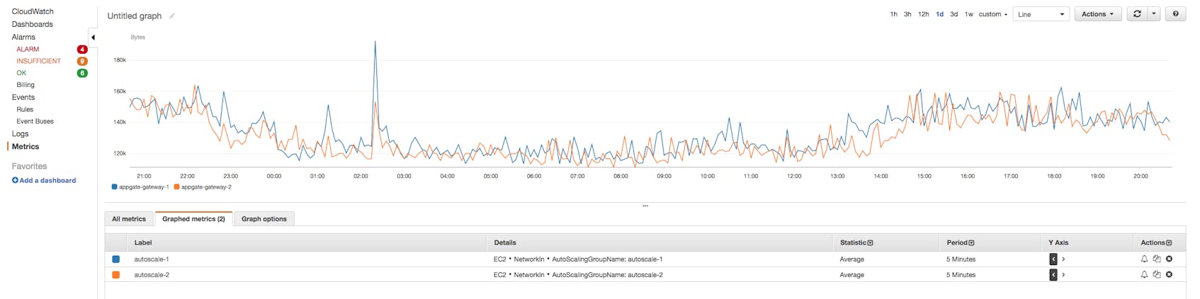 View instance metrics on the CloudWatch console