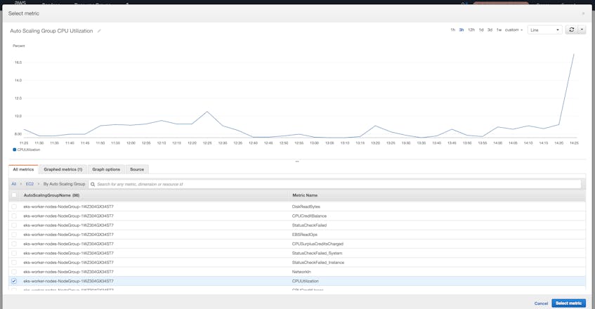 EKS monitoring tools CloudWatch metric dashboard