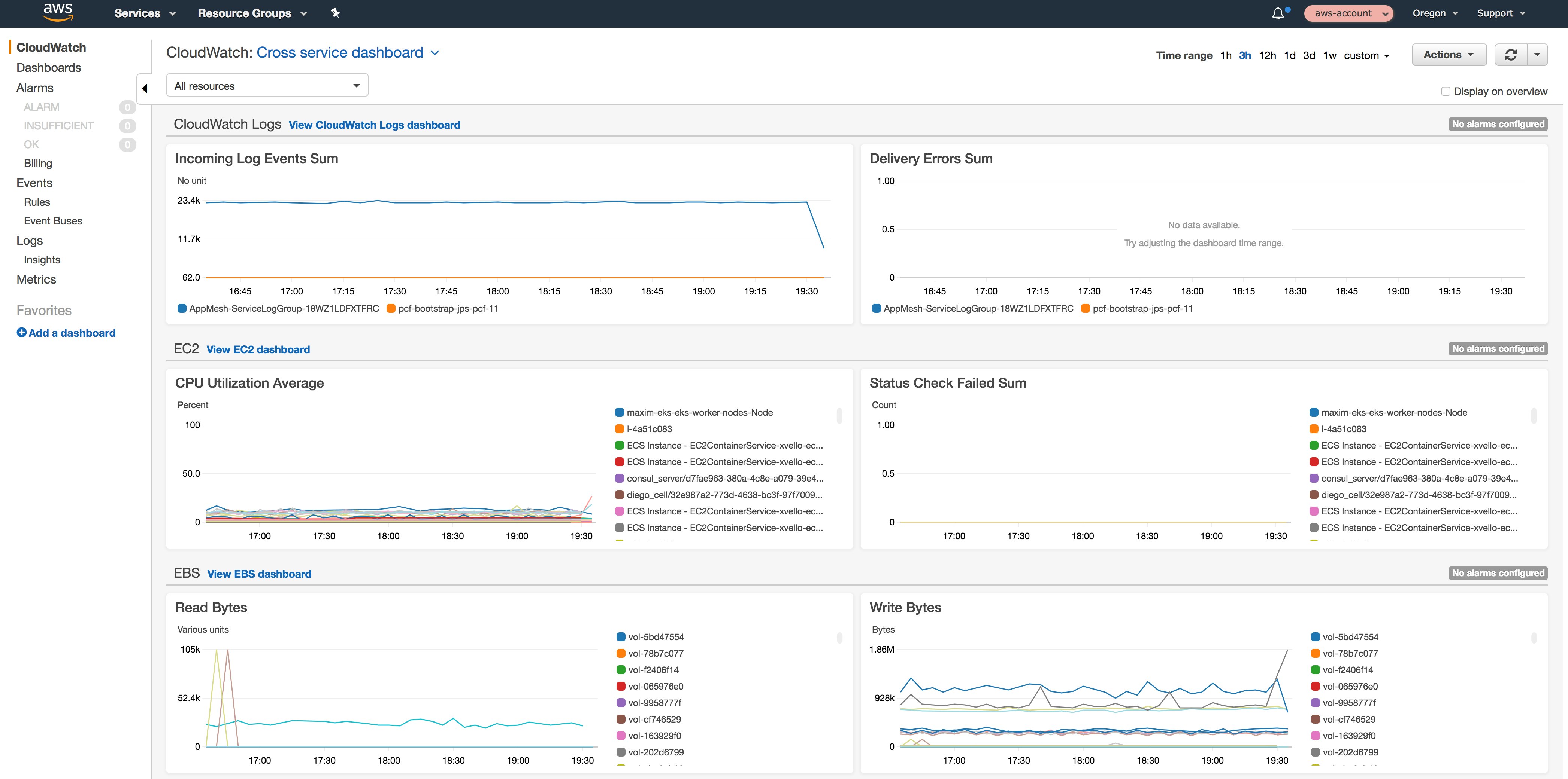 EKS monitoring tools CloudWatch overview dashboard EKS monitoring tools CloudWatch overview dashboard