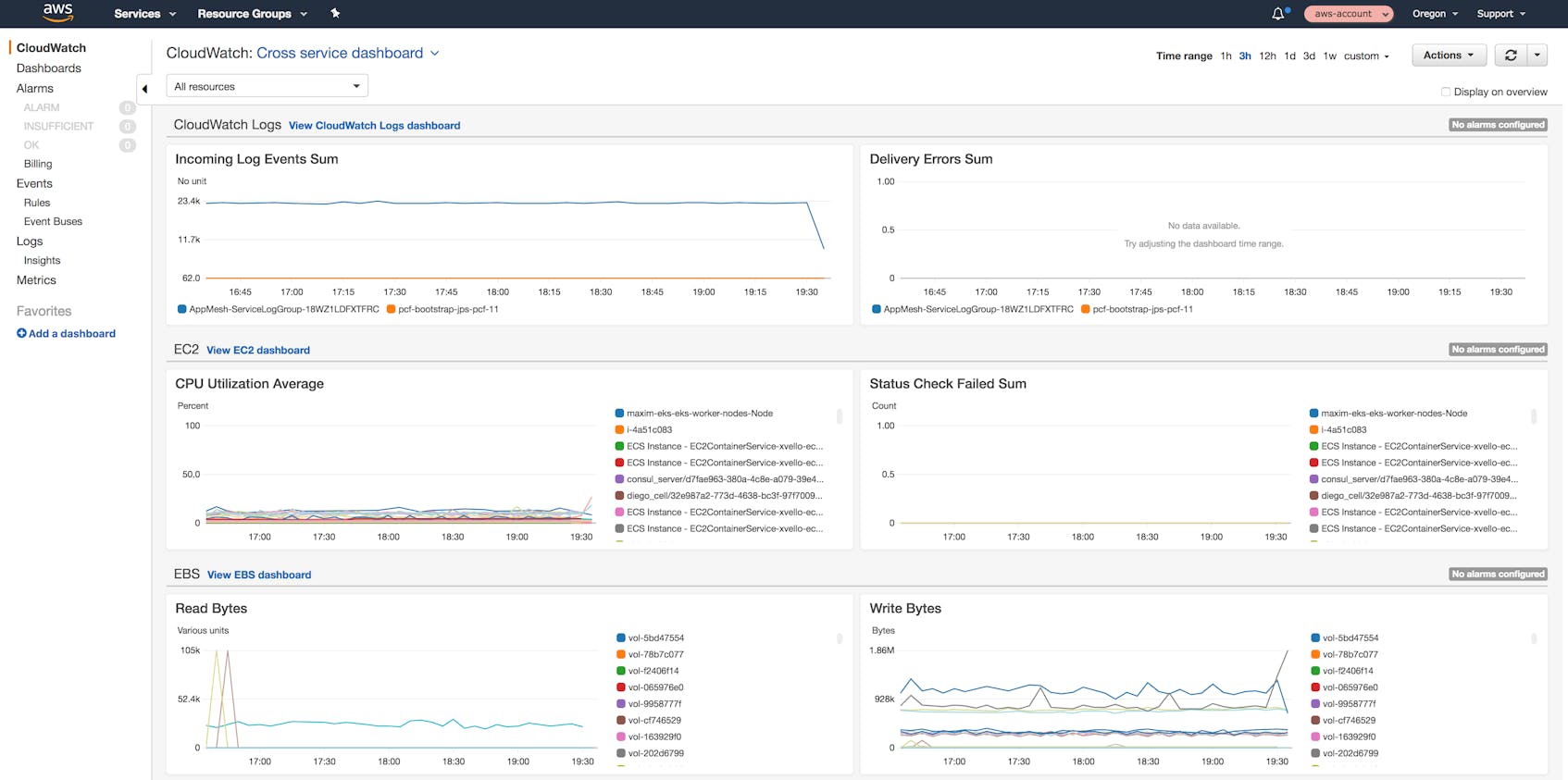 EKS monitoring tools CloudWatch overview dashboard