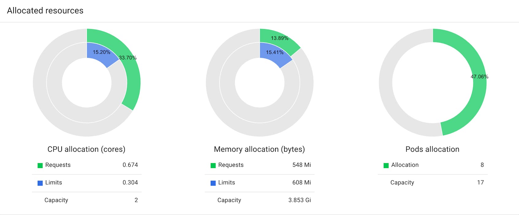 EKS monitoring tools Kubernetes Dashboard resources view