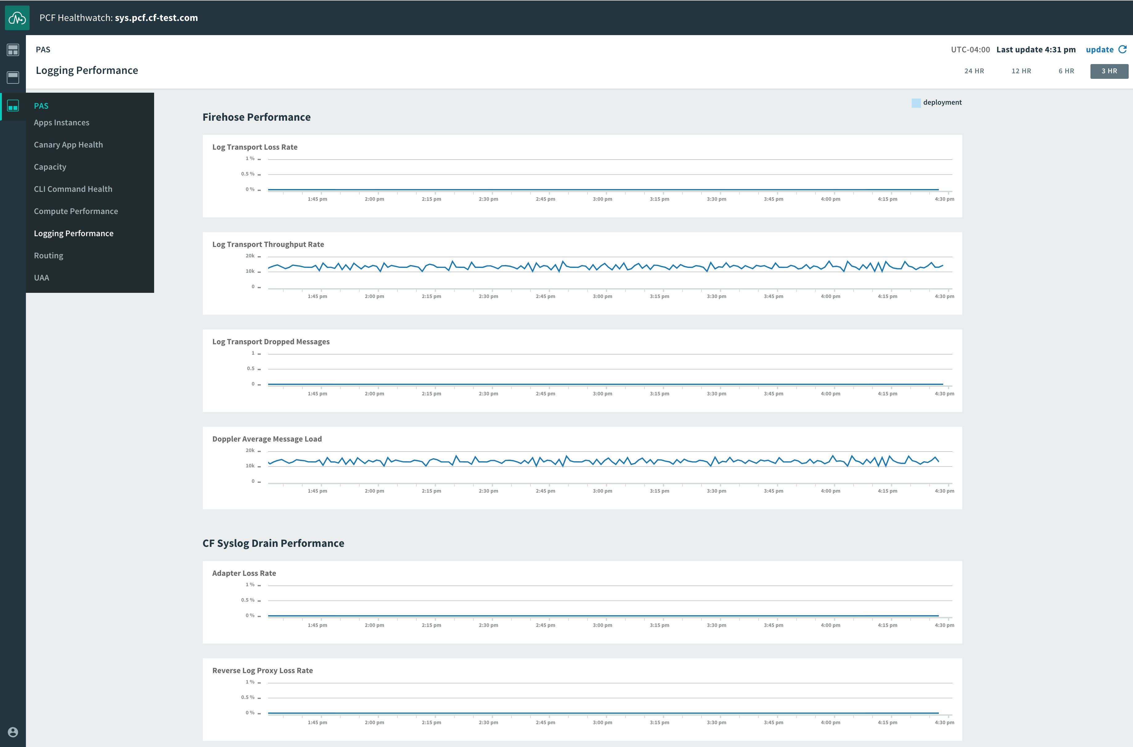 Pivotal Healthwatch logging dashboard Pivotal Healthwatch logging dashboard
