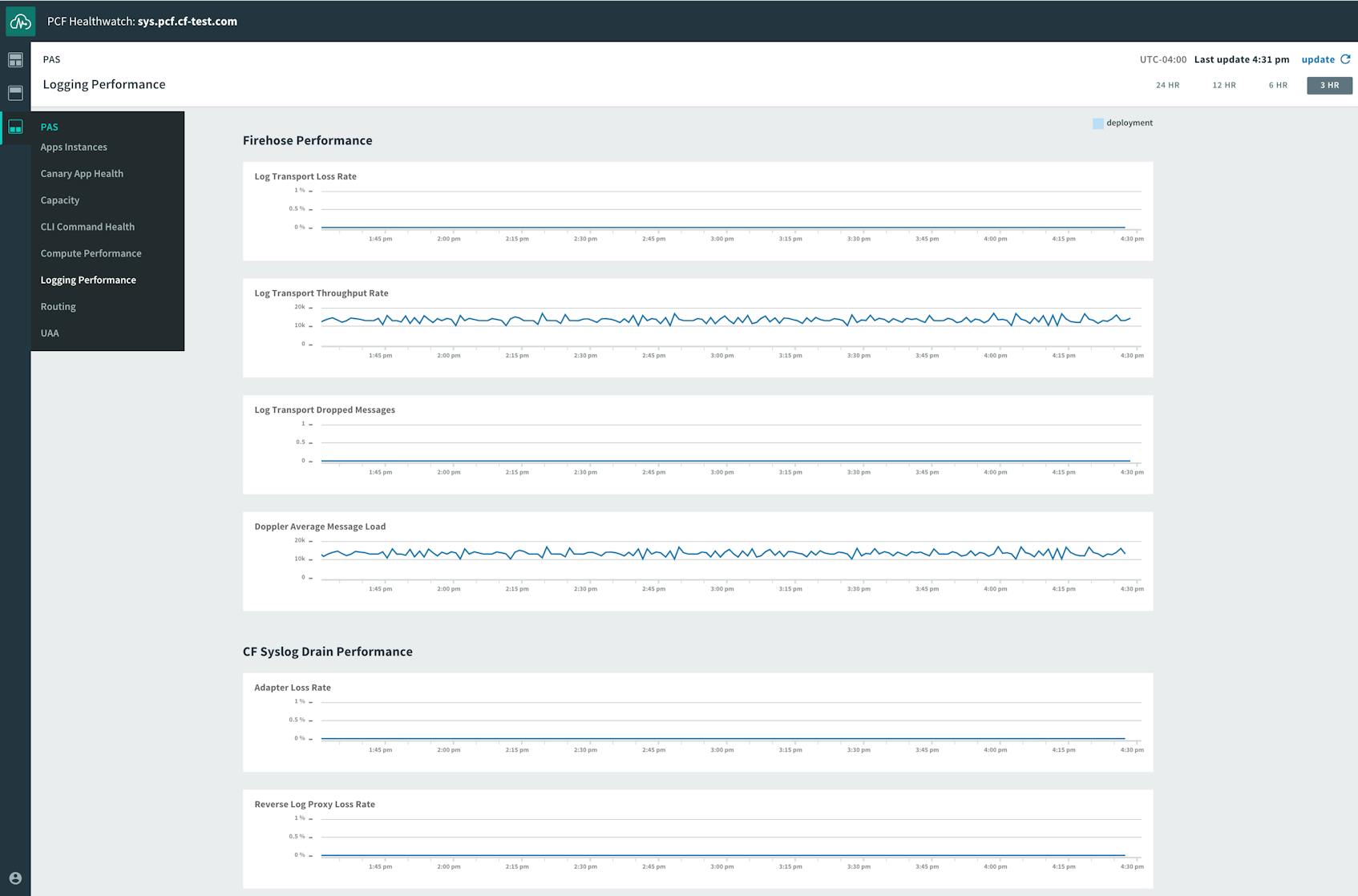 Pivotal Healthwatch logging dashboard