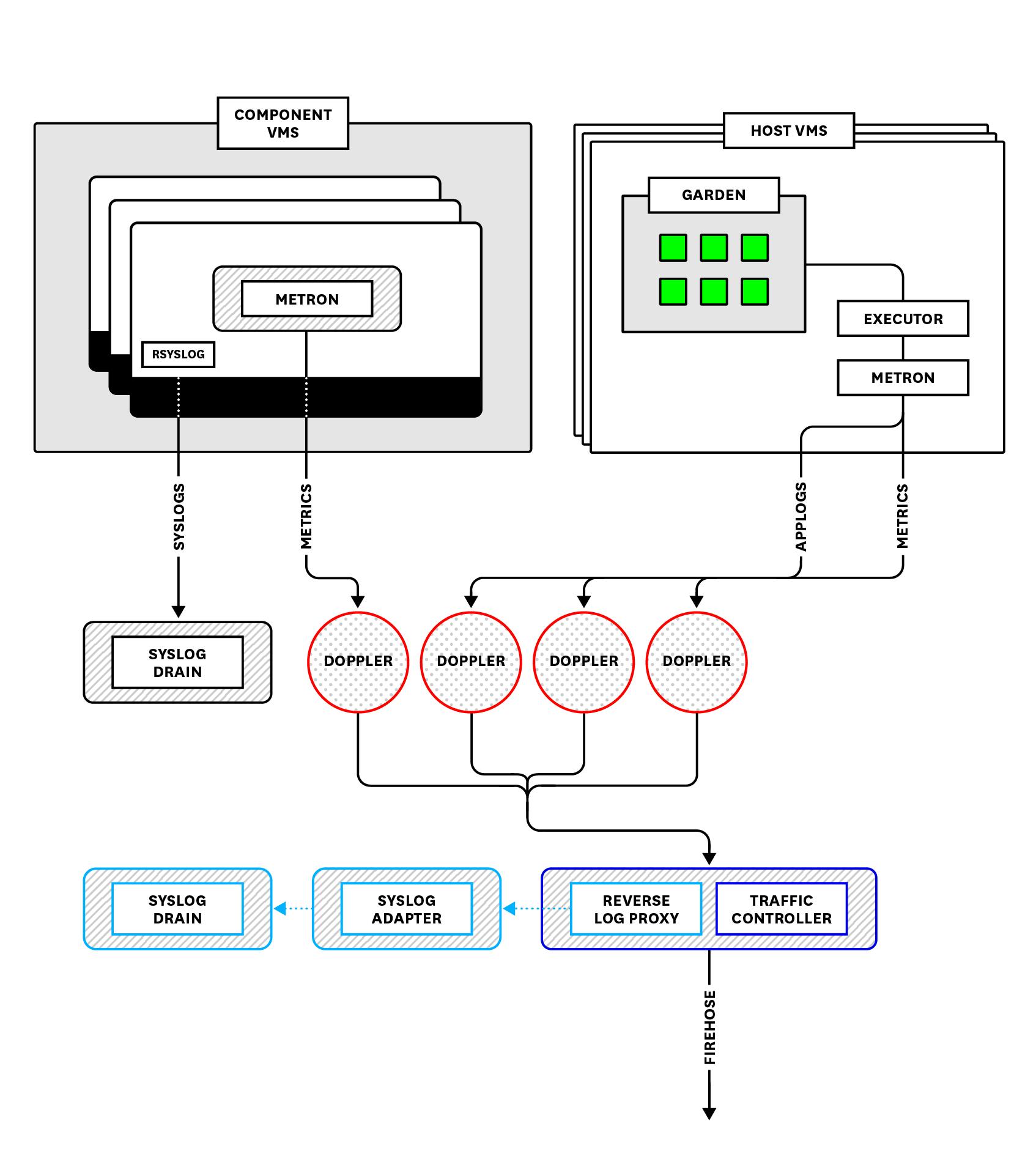 PAS's Loggregator system