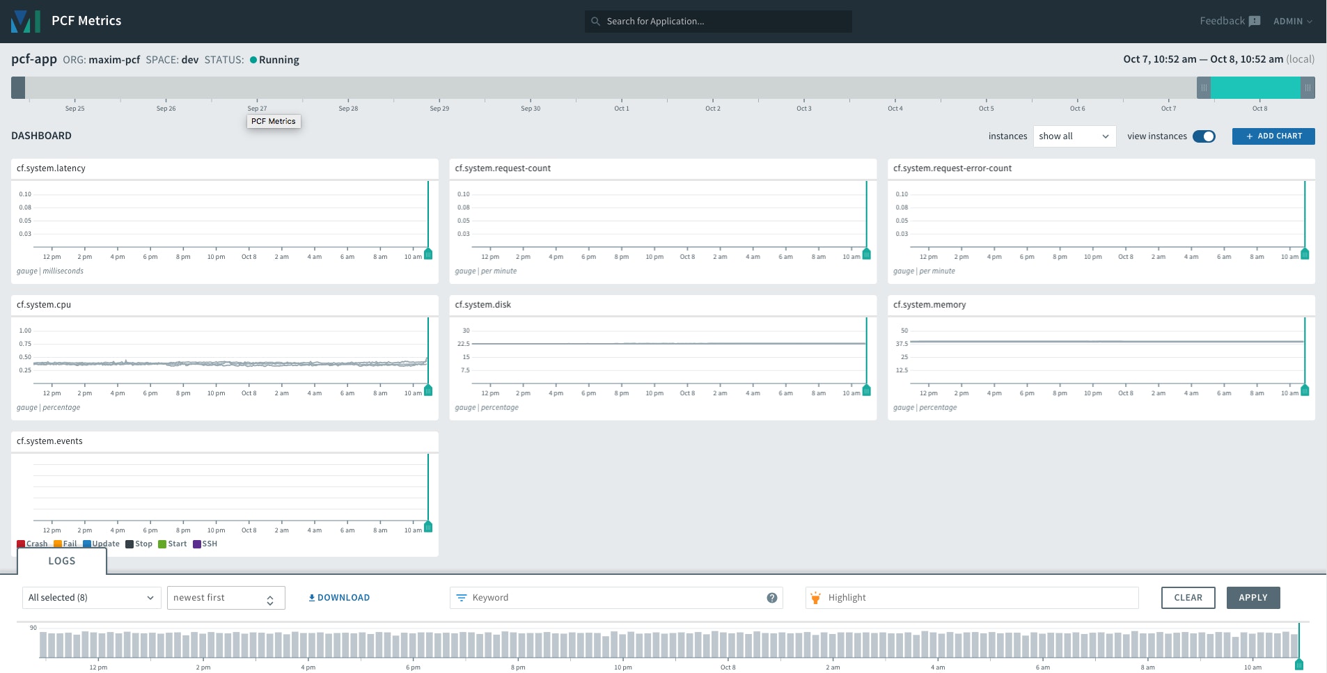 Main PCF Metrics dashboard Main PCF Metrics dashboard