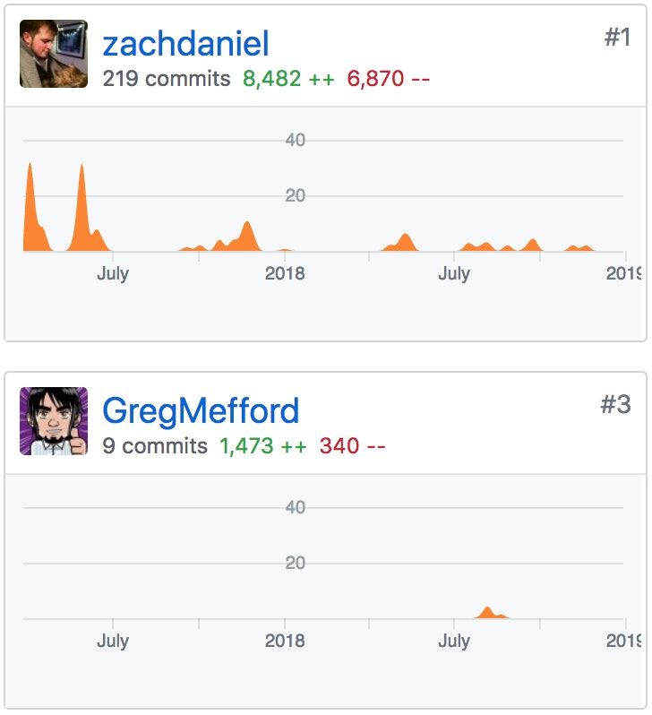 Zach and Greg's commit graph Zach and Greg's commit graph