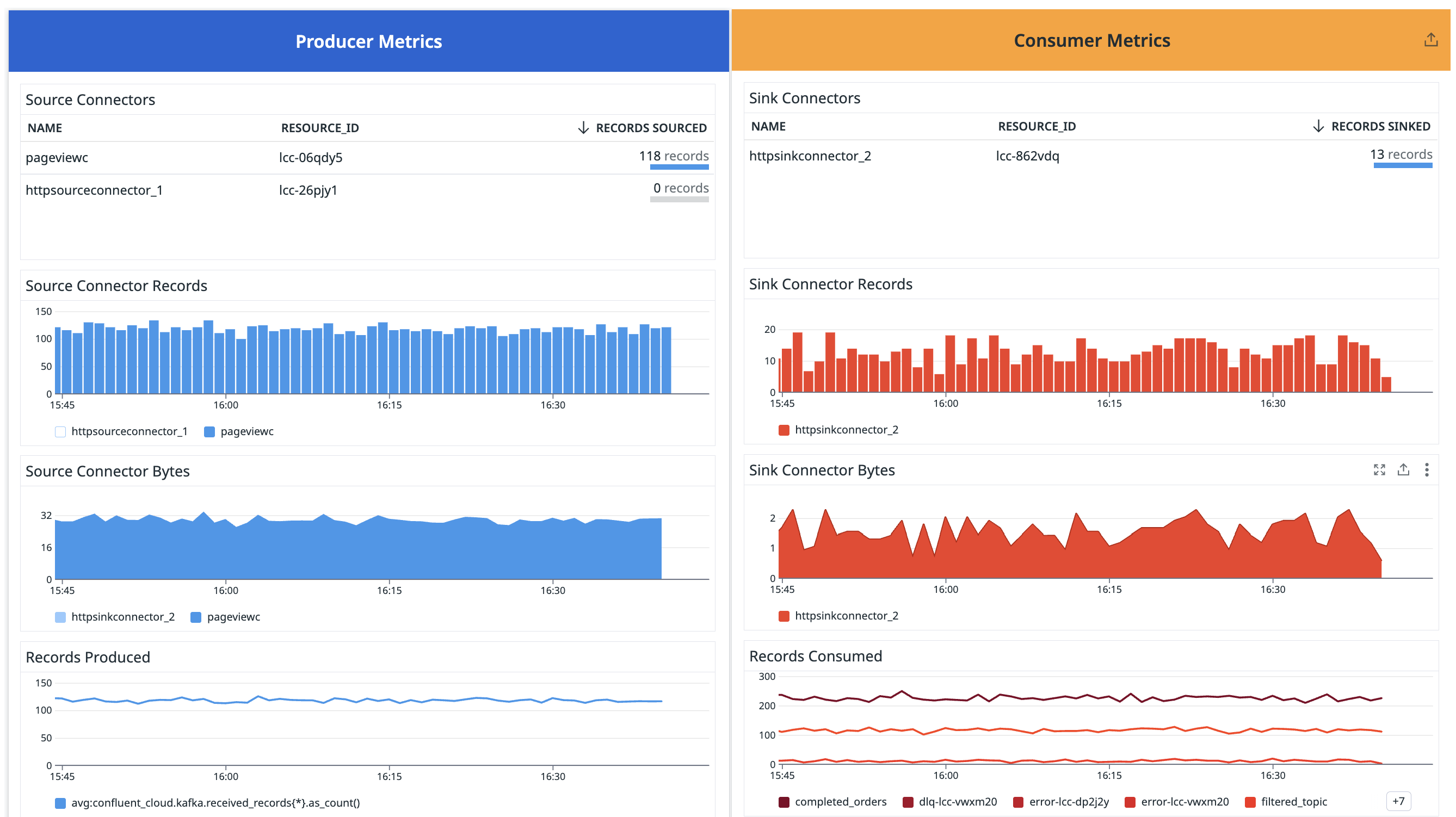 Stats displayed for source and sink connectors in the Confluent Cloud Overview dashboard Stats displayed for source and sink connectors in the Confluent Cloud Overview dashboard