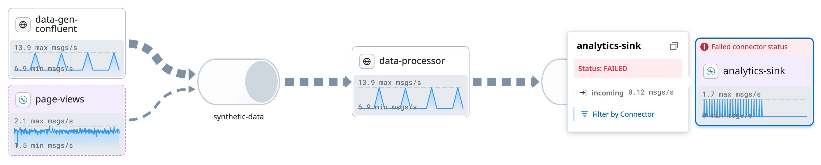 A streaming data pipeline that contains a failed connector A streaming data pipeline that contains a failed connector