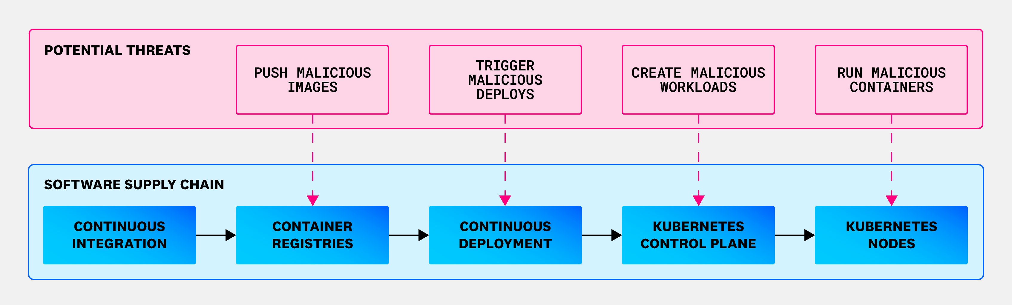 Threat actors can infiltrate the supply chain at various stages. Threat actors can infiltrate the supply chain at various stages.