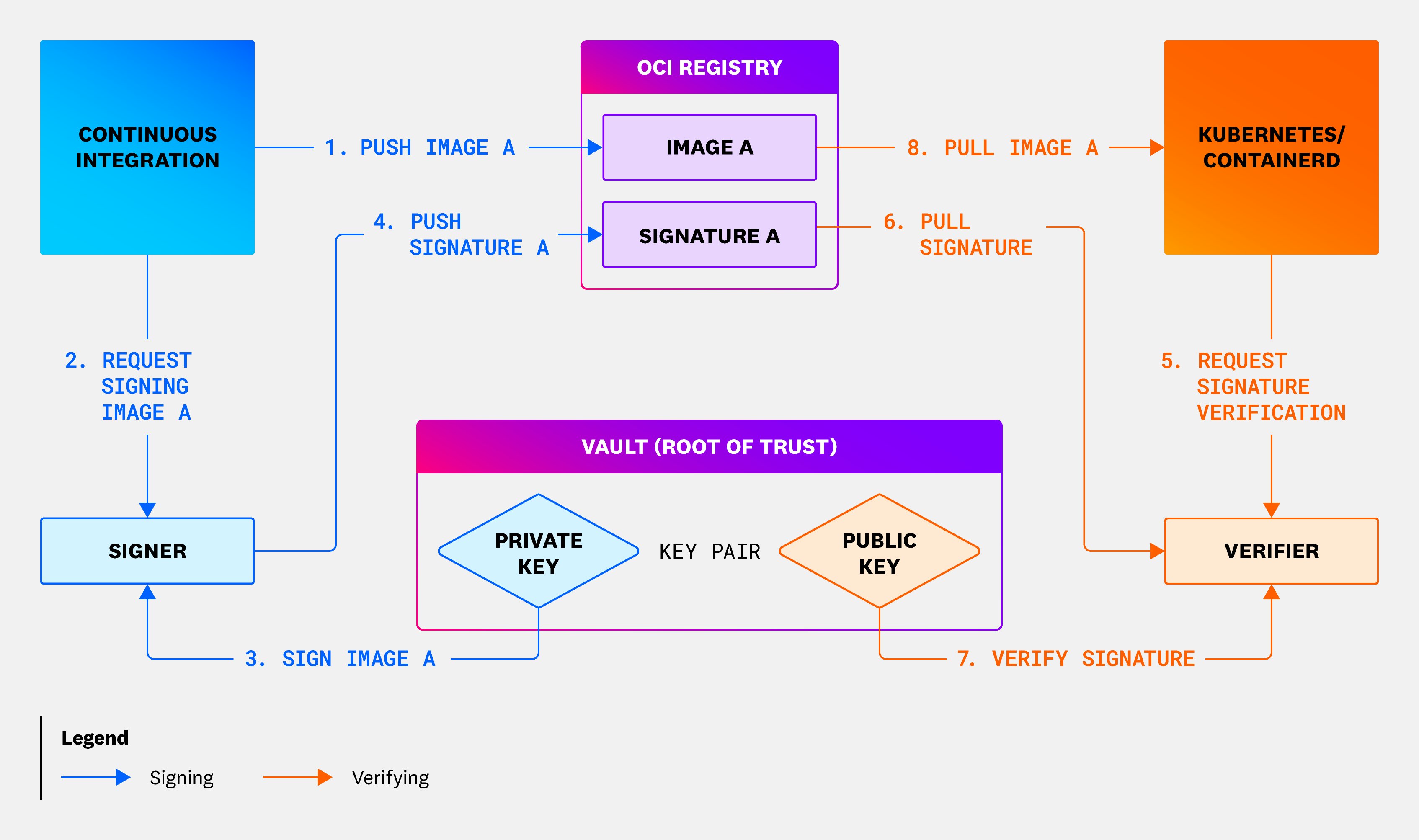 Image signing and verification relies on a public and private key pair. Image signing and verification relies on a public and private key pair.