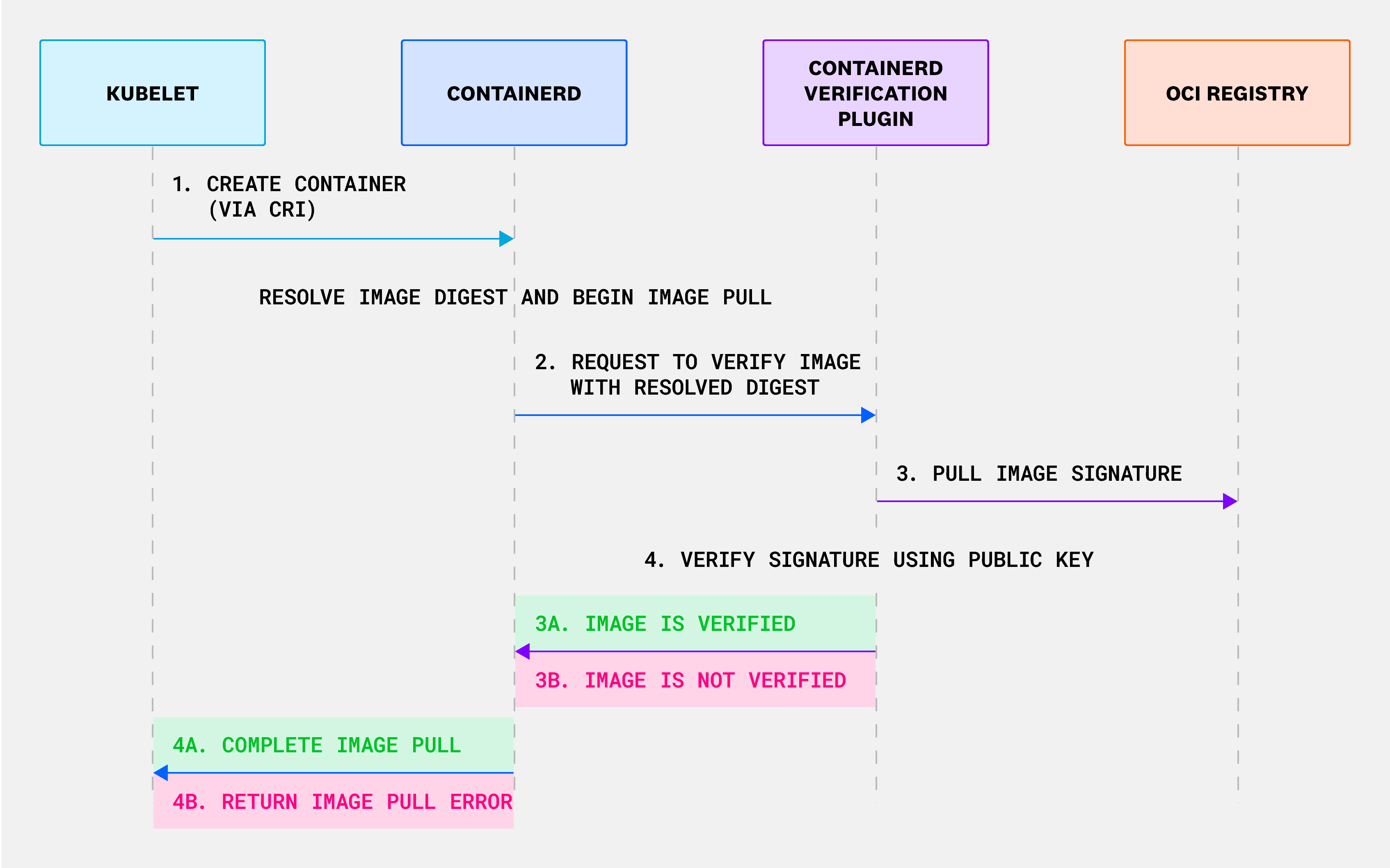 How verification works within the container runtime. How verification works within the container runtime.