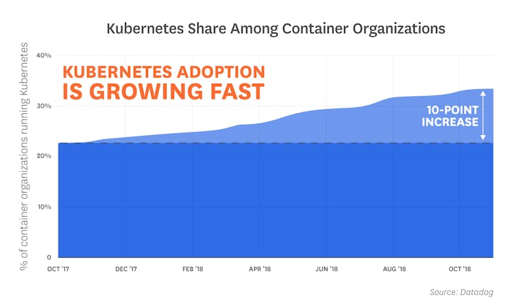 blog/container-report/container-report-2018/orchestration-2018-fact-2-v3