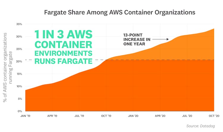 blog/container-report/container-report-2020/2020-container-orchestration-report-FACT-5
