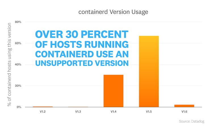 blog/container-report/container-report-2022/2022-container-orchestration-report-FACT-7-rev1