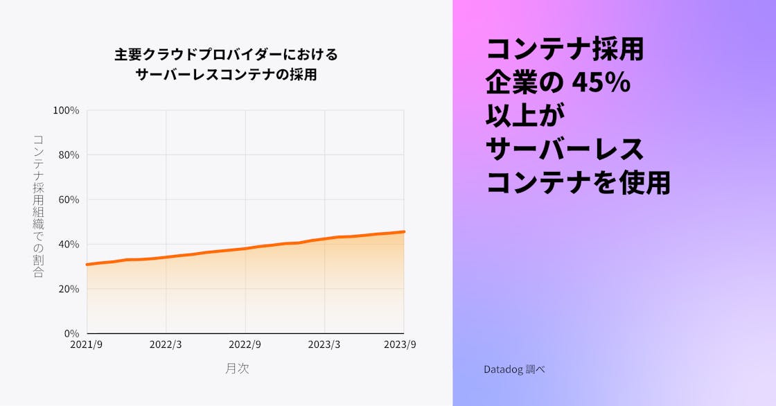 コンテナ組織の 45% 以上がサーバーレスコンテナを使用