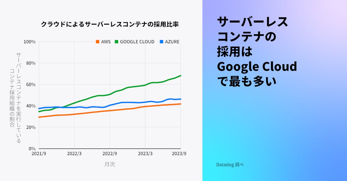 サーバーレスコンテナの採用率は Google Cloud が最も高い。