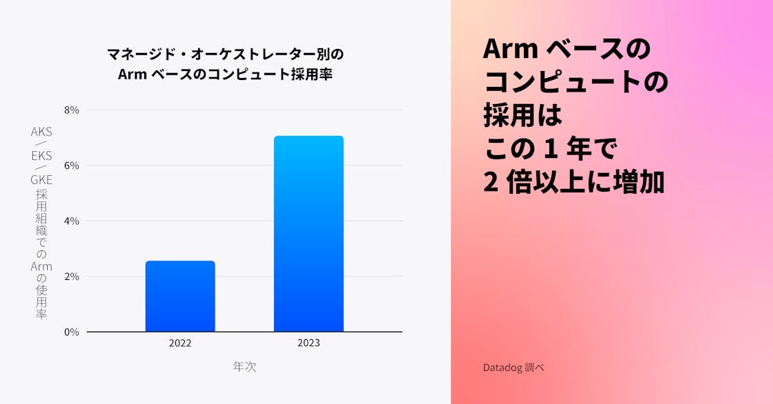 Arm ベースのコンピュートの採用は、過去 1 年間で 2 倍以上に増加。